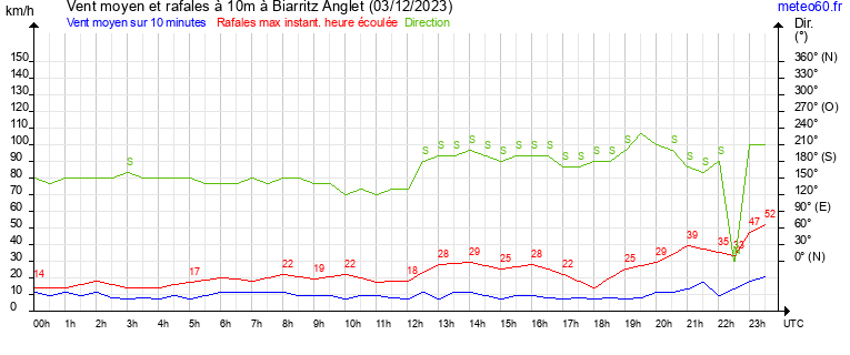 vent moyen et rafales