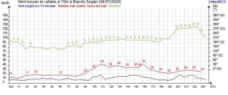 vent moyen et rafales