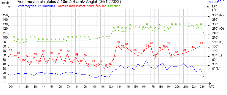 vent moyen et rafales