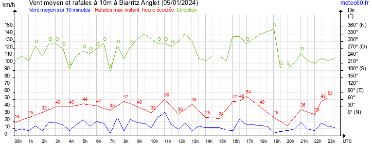 vent moyen et rafales