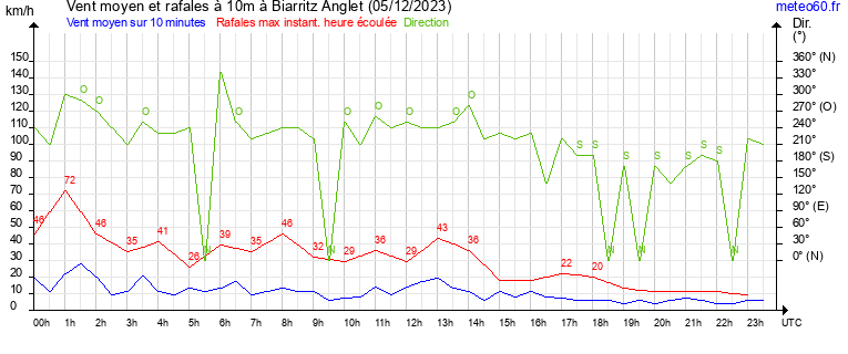 vent moyen et rafales