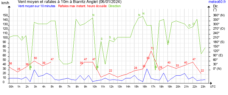 vent moyen et rafales