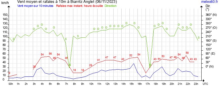 vent moyen et rafales