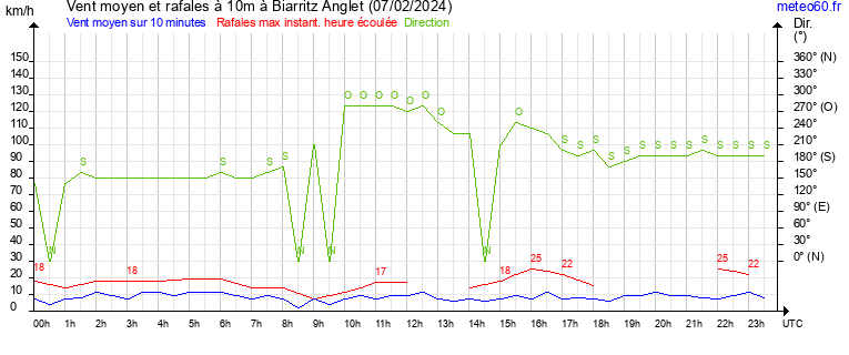 vent moyen et rafales