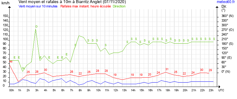 vent moyen et rafales