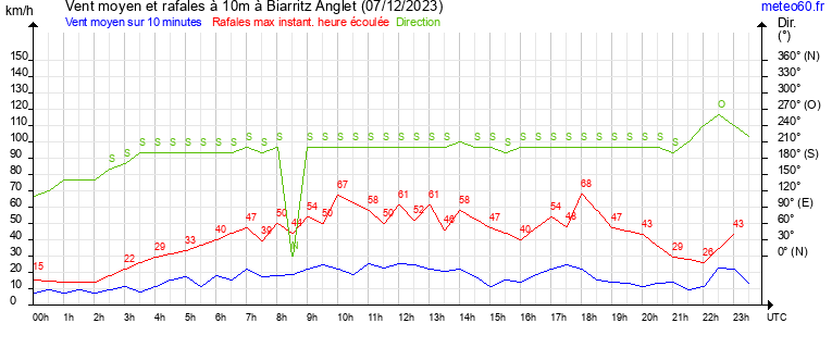 vent moyen et rafales