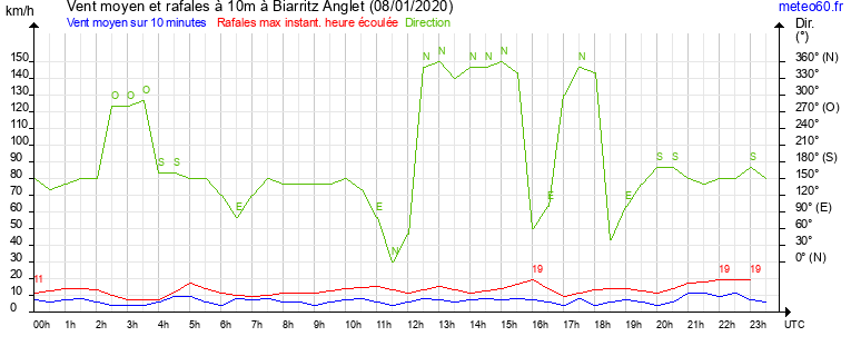 vent moyen et rafales