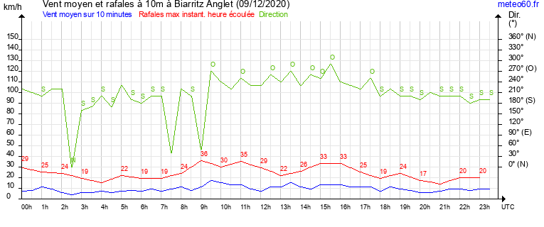 vent moyen et rafales