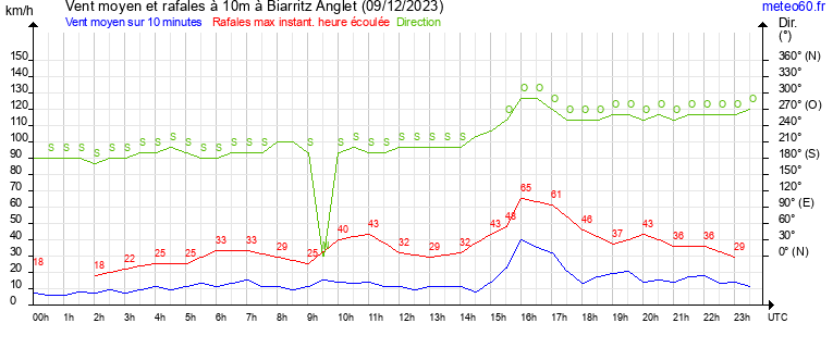 vent moyen et rafales