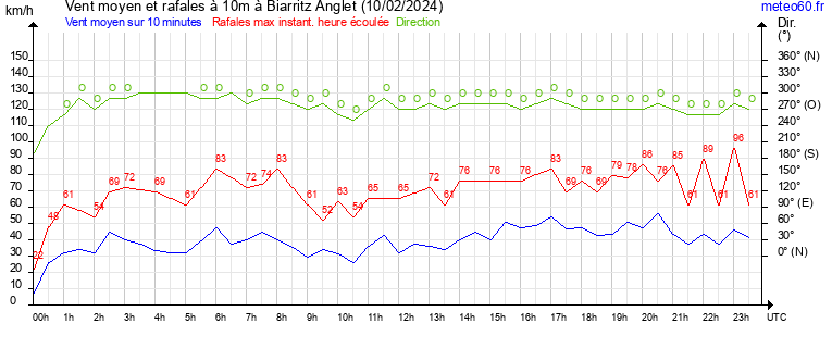 vent moyen et rafales