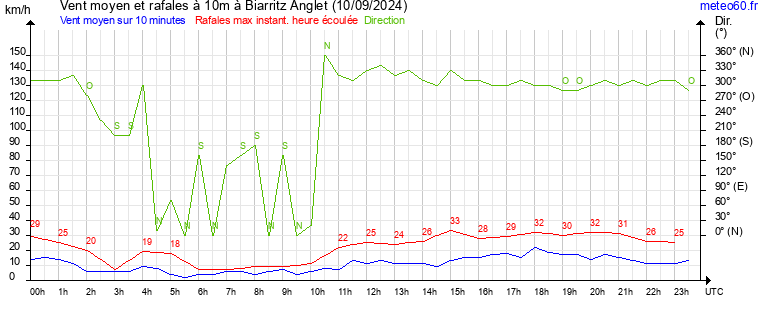 vent moyen et rafales