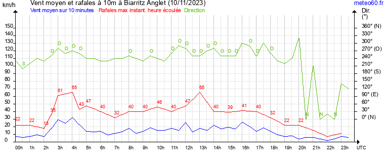 vent moyen et rafales