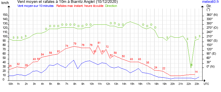 vent moyen et rafales