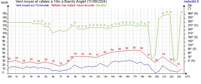 vent moyen et rafales