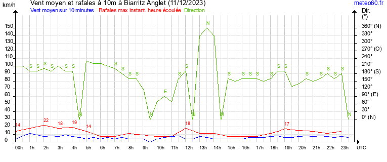 vent moyen et rafales