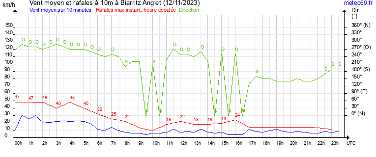 vent moyen et rafales