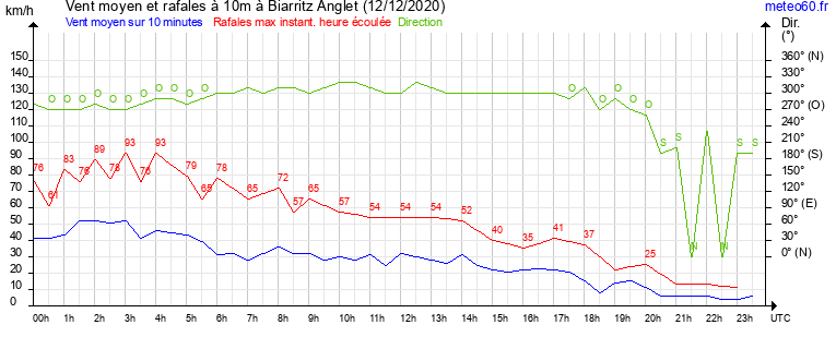 vent moyen et rafales