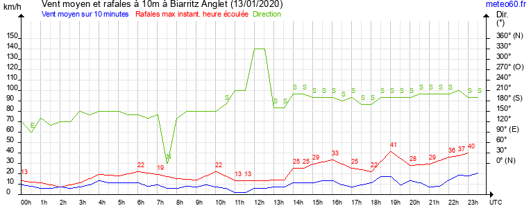 vent moyen et rafales