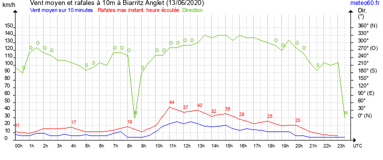 vent moyen et rafales