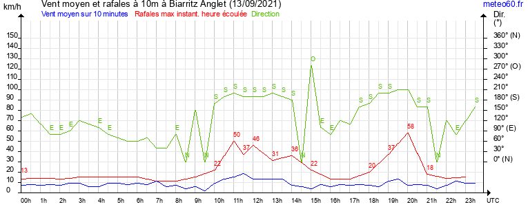 vent moyen et rafales