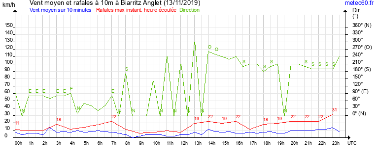 vent moyen et rafales