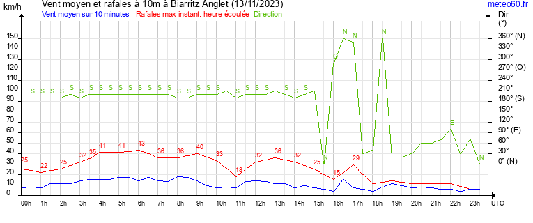 vent moyen et rafales