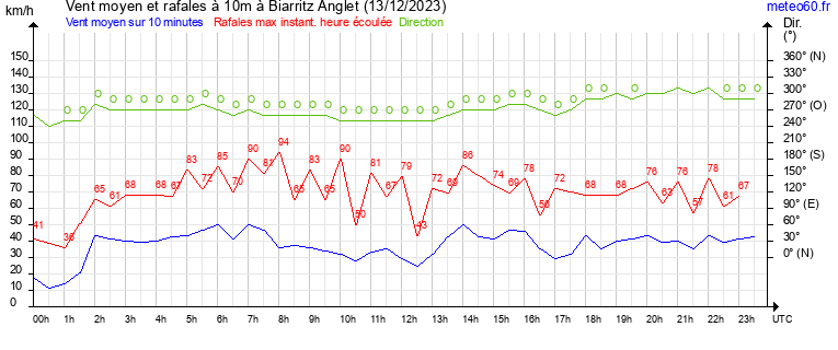 vent moyen et rafales