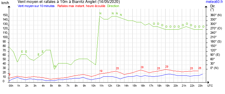 vent moyen et rafales