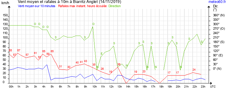 vent moyen et rafales