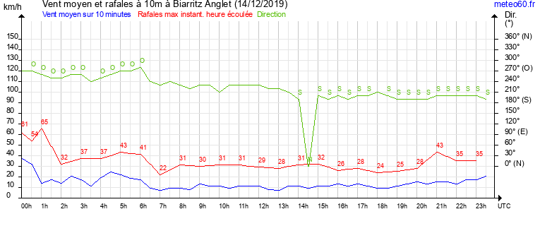 vent moyen et rafales