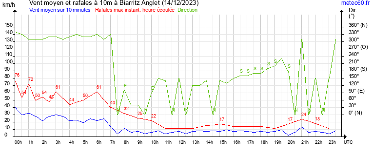 vent moyen et rafales