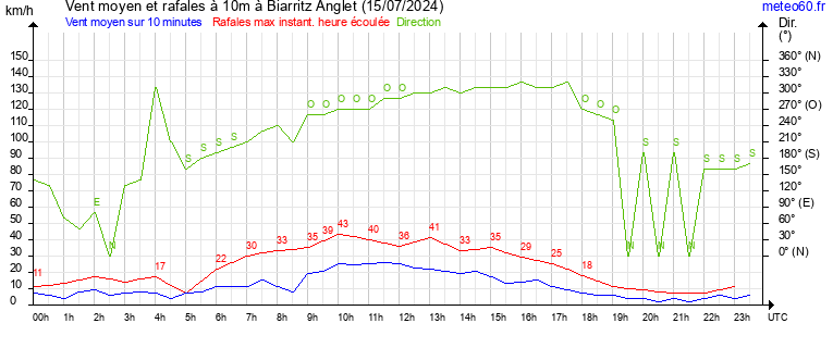 vent moyen et rafales