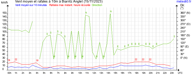 vent moyen et rafales