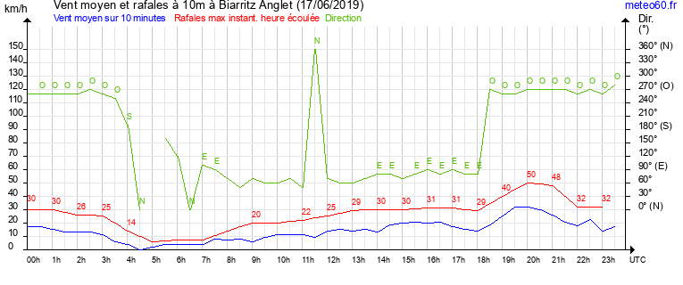 vent moyen et rafales