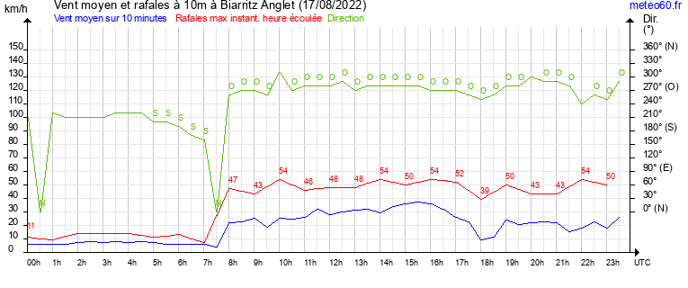 vent moyen et rafales