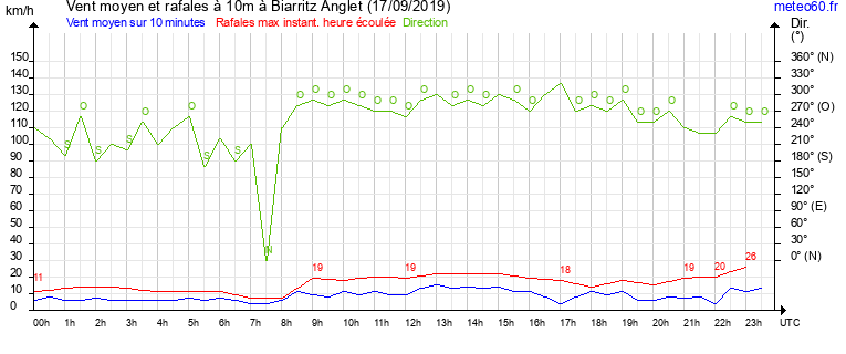 vent moyen et rafales