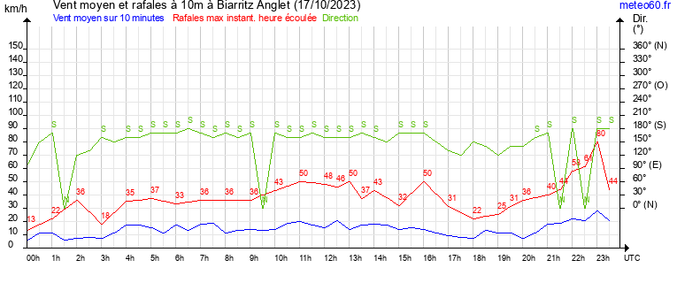 vent moyen et rafales