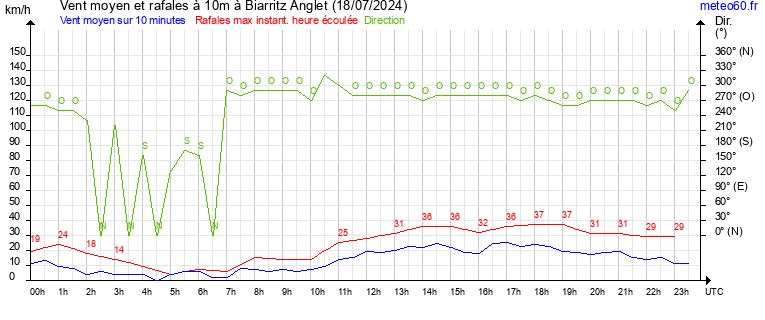 vent moyen et rafales