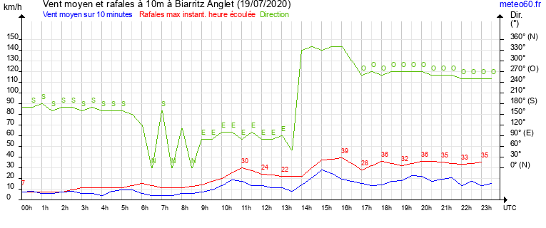 vent moyen et rafales