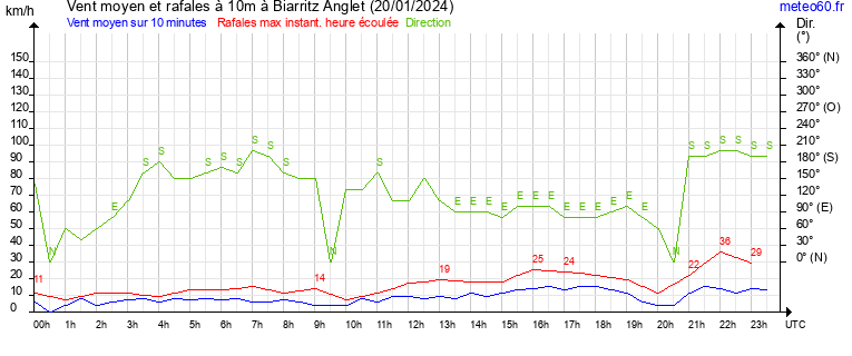 vent moyen et rafales