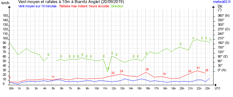 vent moyen et rafales