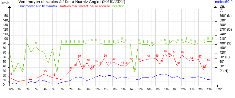 vent moyen et rafales