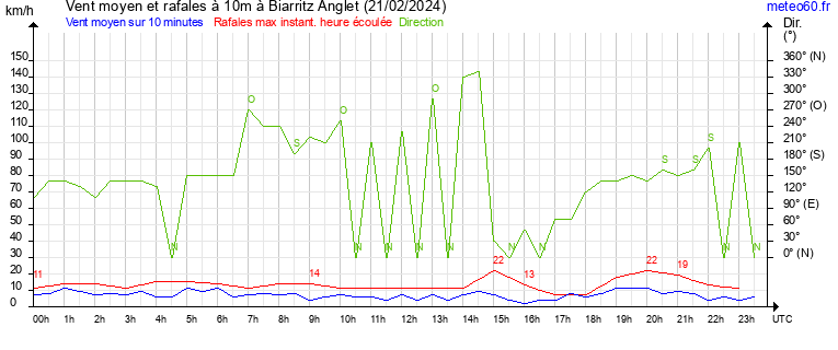 vent moyen et rafales