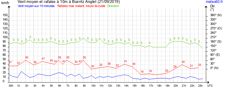 vent moyen et rafales