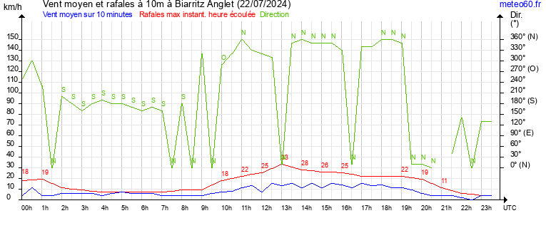 vent moyen et rafales