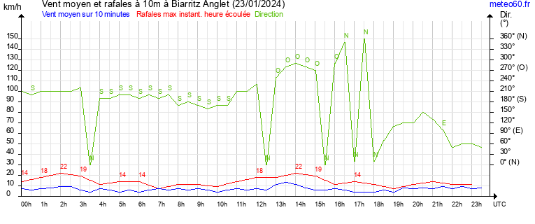 vent moyen et rafales