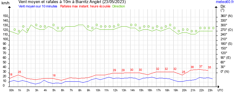 vent moyen et rafales