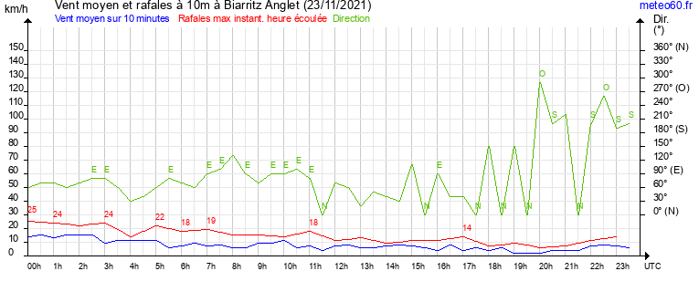 vent moyen et rafales