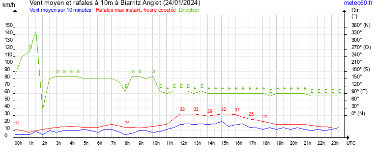 vent moyen et rafales