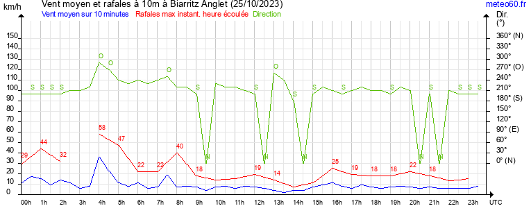 vent moyen et rafales